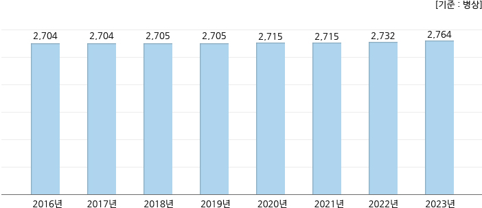 2016년 ~ 2023년 병원시설 현황, 하단 설명 참고